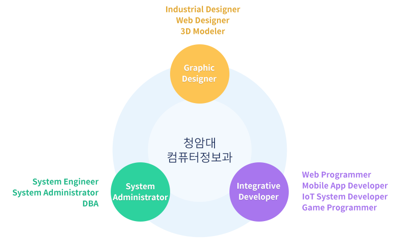 청암대 컴퓨터정보과 Graphic Designer Industrial Designer Web Designer 3D Modeler, System Administrator System Engineer System Administrator DBA, Integrative Developer Web Programmer Mobile App Developer IoT System Developer Game Programmer