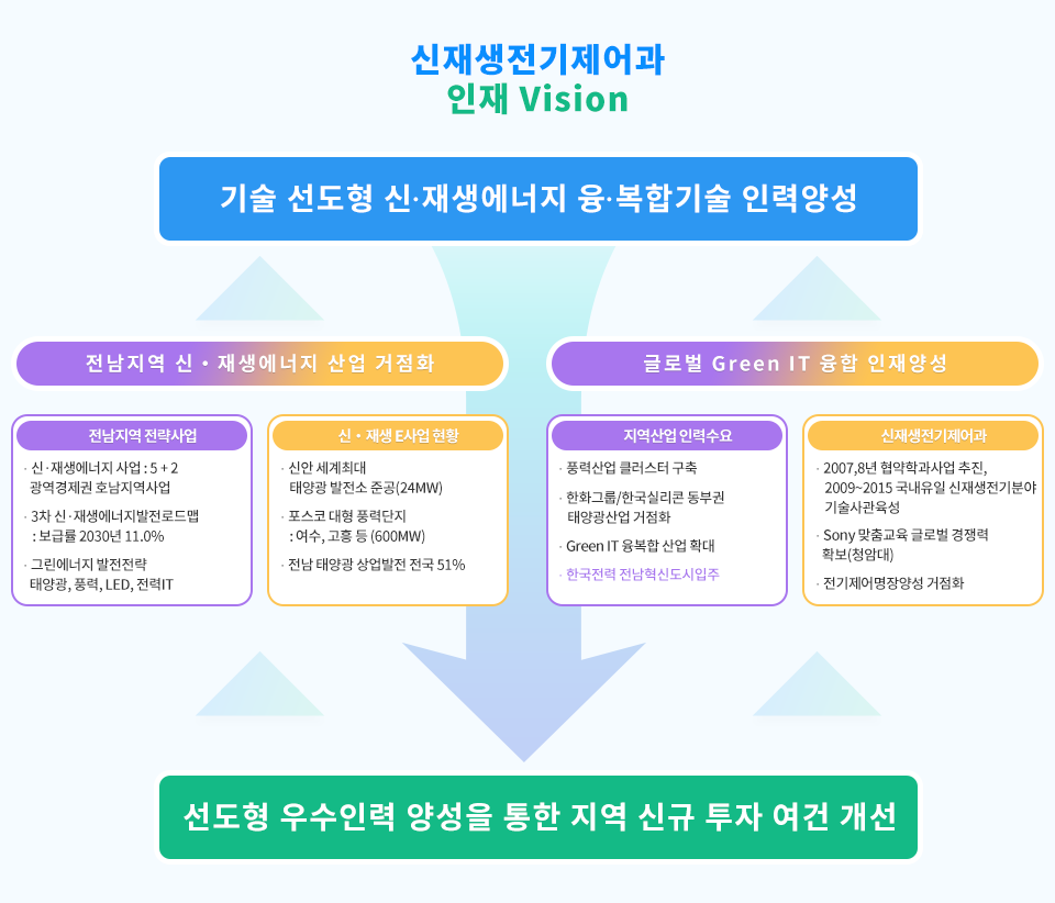 
신재생전기제어과 인재 Vision
기술 선도형 신 재생에너지 융 복합기술 인력양성
전남지역 신・재생에너지 산업 거점화
전남지역 전략사업
·신·재생에너지 사업 : 5 + 2
    광역경제권 호남지역사업
·3차 신·재생에너지발전로드맵
     : 보급률 2030년 11.0%
·그린에너지 발전전략
    태양광, 풍력, LED, 전력IT

신・재생 E사업 현황
·신안 세계최대
     태양광 발전소 준공(24MW)
·포스코 대형 풍력단지
     : 여수, 고흥 등 (600MW)
·전남 태양광 상업발전 전국 51%

글로벌 Green IT 융합 인재양성
지역산업 인력수요
·풍력산업 클러스터 구축
·한화그룹/한국실리콘 동부권
     태양광산업 거점화
·Green IT 융복합 산업 확대
·한국전력 전남혁신도시입주

신재생전기제어과
·2007,8년 협약학과사업 추진,
     2009~2015 국내유일 신재생전기분야
     기술사관육성
·Sony 맞춤교육 글로벌 경쟁력
    확보(청암대)
·전기제어명장양성 거점화

선도형 우수인력 양성을 통한 지역 신규 투자 여건 개선