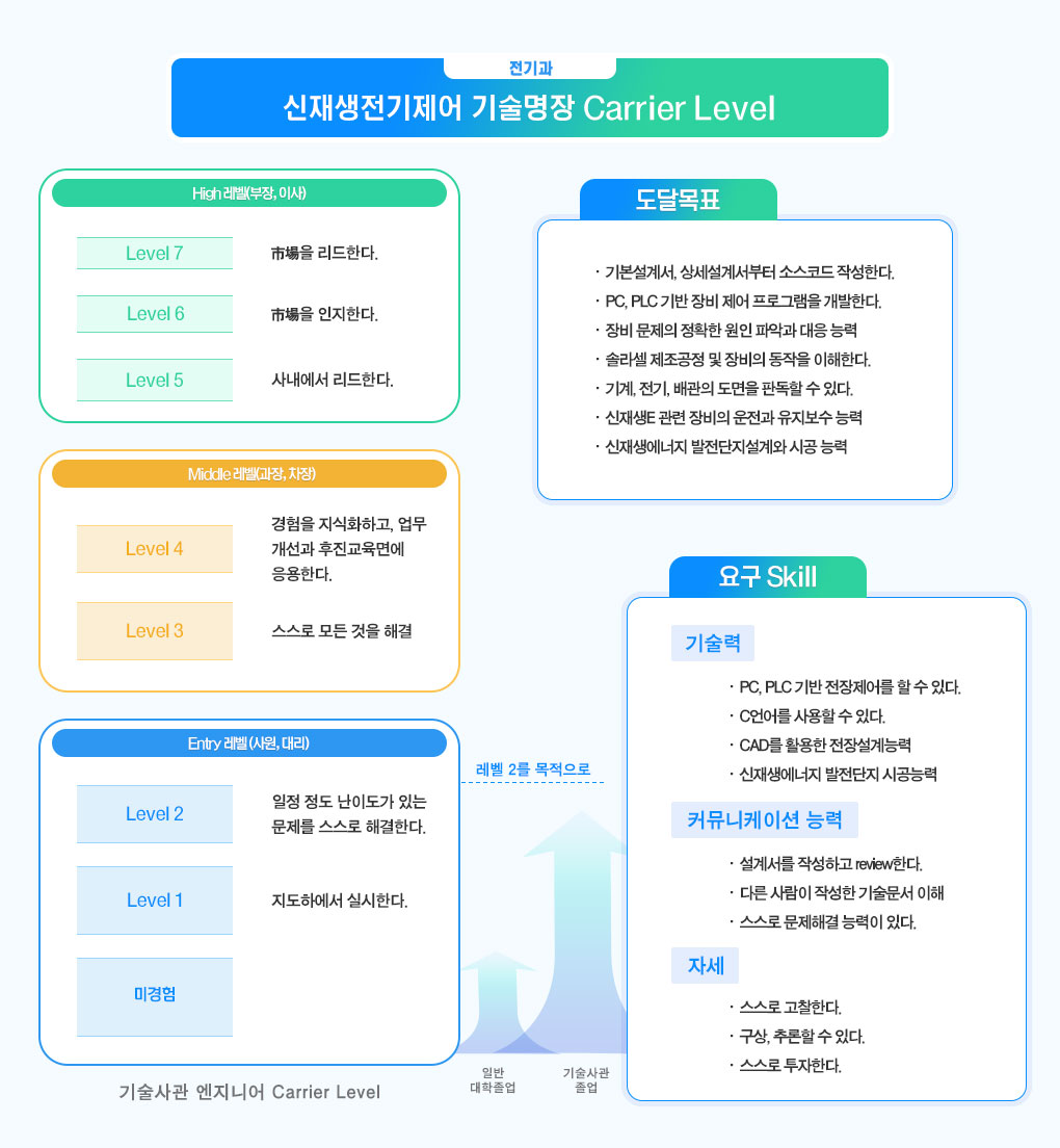 전기과
							신재생전기제어 기술명장 Carrier Level
							Entry 레벨 (사원, 대리)
							기술사관 엔지니어 Carrier Level
							미경험
							Level 1
							지도하에서 실시한다.
							Level 2
							일정 정도 난이도가 있는 
							문제를 스스로 해결한다.
							Middle 레벨(과장, 차장)
							Level 3
							스스로 모든 것을 해결
							Level 4
							경험을 지식화하고, 업무
							개선과 후진교육면에 
							응용한다.
							Level 5
							사내에서 리드한다.
							Level 6
							市場을 인지한다.
							Level 7
							市場을 리드한다.
							도달목표
							기본설계서, 상세설계서부터 소스코드 작성한다.
							PC, PLC 기반 장비 제어 프로그램을 개발한다.
							장비 문제의 정확한 원인 파악과 대응 능력
							솔라셀 제조공정 및 장비의 동작을 이해한다.
							기계, 전기, 배관의 도면을 판독할 수 있다.
							신재생E 관련 장비의 운전과 유지보수 능력
							신재생에너지 발전단지설계와 시공 능력
							요구 Skill
							기술력
							PC, PLC 기반 전장제어를 할 수 있다.
							C언어를 사용할 수 있다.
							CAD를 활용한 전장설계능력
							신재생에너지 발전단지 시공능력
							커뮤니케이션 능력
							설계서를 작성하고 review한다.
							다른 사람이 작성한 기술문서 이해
							스스로 문제해결 능력이 있다.
							자세
							스스로 고찰한다.
							구상, 추론할 수 있다.
							스스로 투자한다.
							레벨 2를 목적으로
							일반 대학졸업
							기술사관 졸업