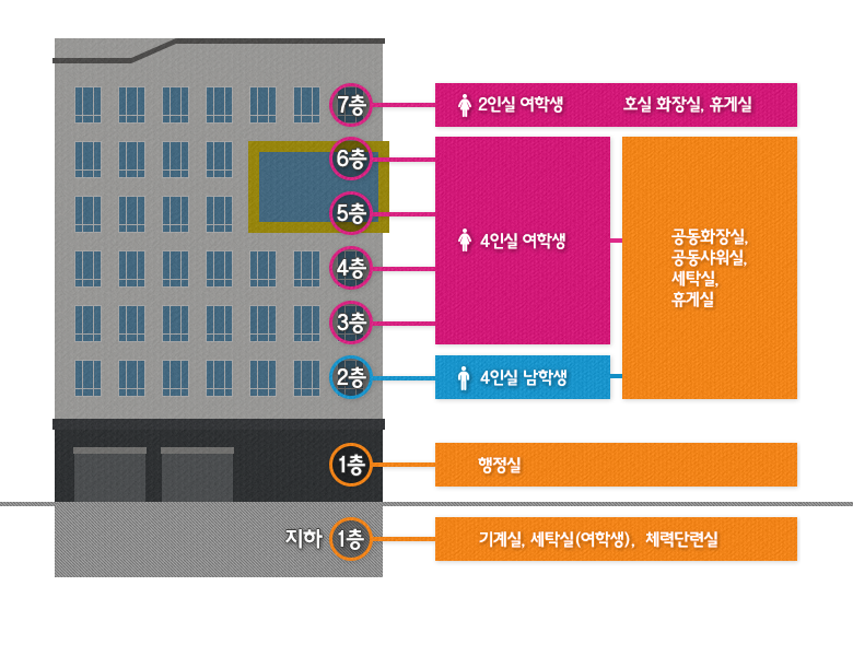 7층 2인실 여학생 호실 화장실, 휴게실 6층~3층 4인실 여학생 2층 4인실 남학생 6층~2층 공동화장실, 공동샤워실, 세탁실, 휴게실 1층 행정실 지하1층 기계실, 세탁실 여학생, 체력단련실