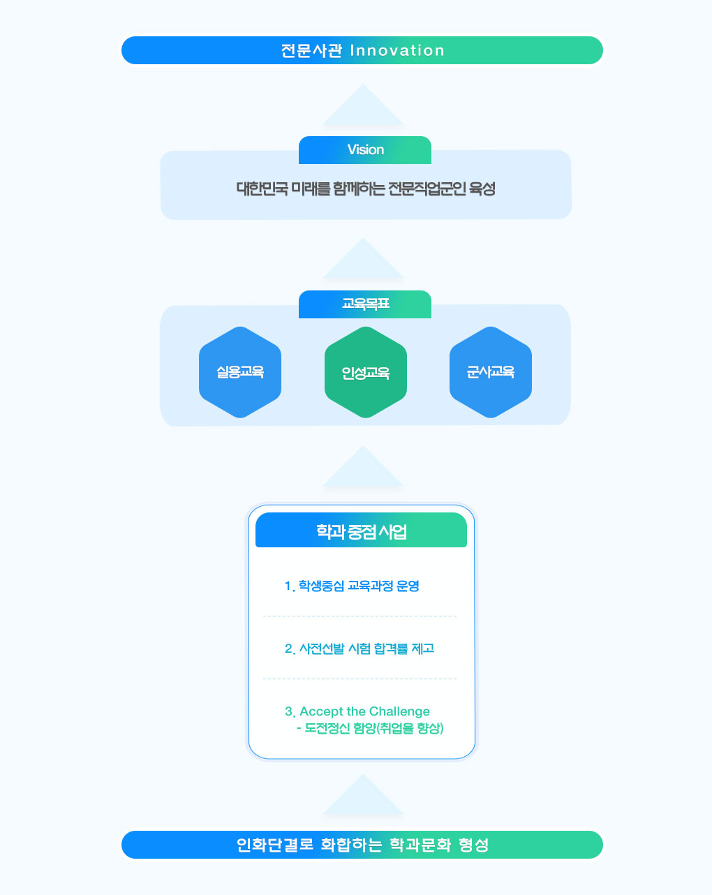 인화단결로 화합하는 학과문화 형성, 학과 중점 사업, 1. 학생중심 교육과정 운영, 2. 사전선발 시험 합격률 제고, 3. Accept the Challenge<br>도전정신 함양(취업율 향상), 교육목표, 실용교육, 인성교육, 군사교육, Vision, 대한민국 미래를 함꼐하는 전문직업군인 육성, 전문사관 Innovation