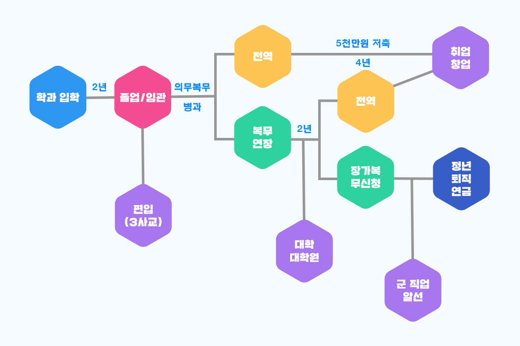 학과입학, 2년, 졸업,임관, 편입(3사교), 의무복무, 병과, 전역, 5천만원 저축, 4년, 취업창업, 전역, 복무연장, 2년, 대학 대학원, 장가복 무신청, 군 직업 알선, 정년 퇴직 연금