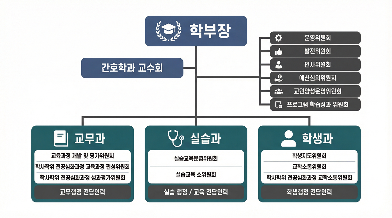 간호학과조직도 사진