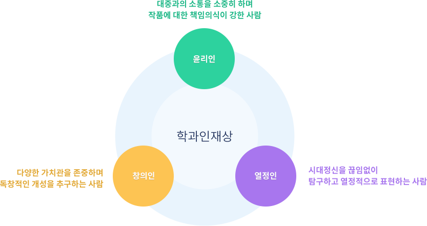 학과인재상 윤리인 : 대중과의 소통을 소중히 하며 작품에 대한 책임의식이 강한 사람 창의인 : 다양한 가치관을 존중하며 독창적인 개성을 추구하는 사람 열정인 : 시대정신을 끊임없이 탐구하고 열정적으로 표현하는 사람