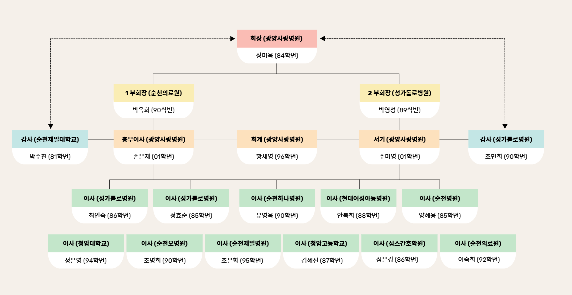 동문회조직도 사진