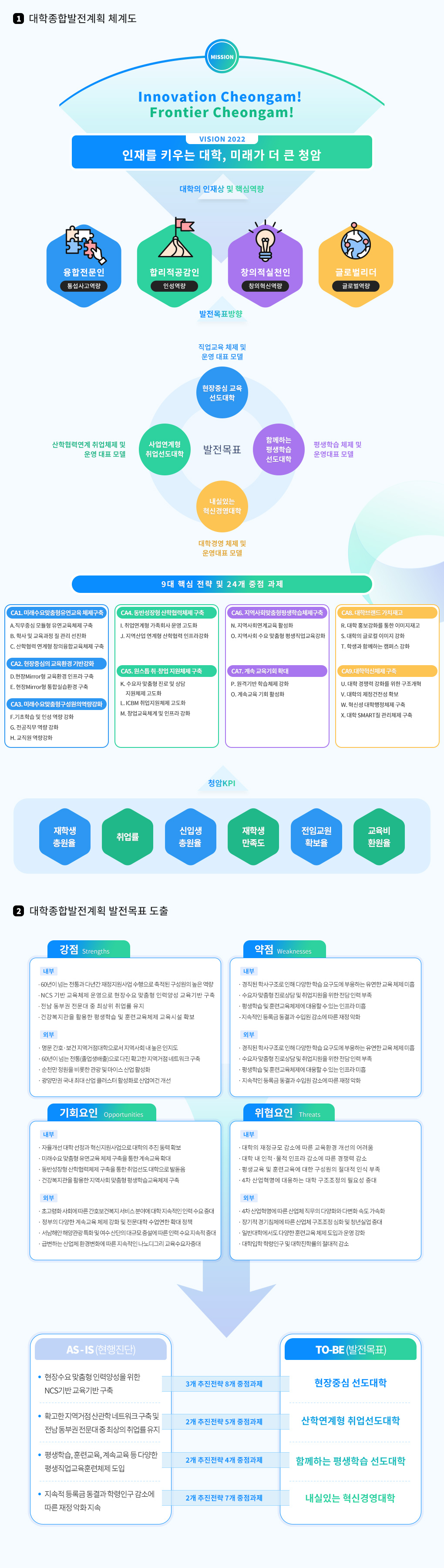 
1. 대학종합발전계획 체계도
Mission
Innovation Cheongam! 
Frontier Cheongam!
Vision 2022
인재를 키우는 대학, 미래가 더 큰 청암
대학의 인재상 및 핵심역량
융합전문인
통섭사고역량
합리적공감인
인성역량
창의적실천인
창의혁신역량
글로벌리더
글로벌역량

발전목표방향
발전목표
현장중심 교육 선도대학													
직업교육 체제 및 운영 대표 모델
사업연계형 취업선도대학
산학협력연계 취업체제 및 운영 대표 모델
내실있는 혁신경영대학
대학경영 체제 및 운영대표 모델													
함께하는 평생학습 선도대학
평생학습 체제 및 운영대표 모델
												
9대 핵심 전략 및 24개 중점 과제
CA1. 미래수요맞춤형유연교육 체제구축
A.직무중심 모듈형 유연교육체제 구축
B. 학사 및 교육과정 질 관리 선진화
C. 산학협력 연계형 창의융합교육체제 구축
CA2. 현장중심의 교육환경 기반강화
D.현장Mirror형 교육환경 인프라 구축
E. 현장Mirror형 통합실습환경 구축
CA3. 미래수요맞춤형구성원의역량강화
F.기초학습 및 인성 역량 강화
G. 전공직무 역량 강화
H. 교직원 역량강화
CA4. 동반성장형 산학협력체제 구축
I. 취업연계형 가족회사 운영 고도화
J. 지역산업 연계형 산학협력 인프라강화
CA5. 원스톱 취·창업 지원체제 구축
K. 수요자 맞춤형 진로 및 상담 지원체제 고도화
L. ICBM 취업지원체제 고도화
M. 창업교육체계 및 인프라 강화
CA6. 지역사회맞춤형평생학습체제구축
N. 지역사회연계교육 활성화
O. 지역사회 수요 맞춤형 평생직업교육강화
CA7. 계속 교육기회 확대
P. 원격기반 학습체제 강화
O. 계속교육 기회 활성화
CA8. 대학브랜드 가치재고
R. 대학 홍보강화를 통한 이미지재고
S. 대학의 글로컬 이미지 강화
T. 학생과 함께하는 캠퍼스 강화
CA9.대학혁신체제 구축
U. 대학 경쟁력 강화를 위한 구조개혁
V. 대학의 제정건전성 확보
W. 혁신셩 대학행정체제 구축
X. 대학 SMART질 관리체제 구축
													
청암KPI
재학생 총원율 
취업률
신입생 총원율 
재학생 만족도
전임교원 확보율
교육비 환원율

2. 대학종합발전계획 발전목표 도출
강점 Strengths
내부
· 60년이 넘는 전통과 다년간 재정지원사업 수행으로 축적된 구성원의 높은 역량 
· NCS 기반 교육체제 운영으로 현장수요 맞춤형 인력양성 교육기반 구축
· 전남 동부권 전문대 중 최상위 취업률 유지 
· 건강복지관을 활용한 평생학습 및 훈련교육체제 교육시설 확보
외부
· 명문 간호·보건 지역거점대학으로서 지역사회 내 높은 인지도
· 60년이 넘는 전통(졸업생배출)으로 다진 확고한 지역거점 네트워크 구축 
· 순천만 정원을 비롯한 관광 및 마이스 산업 활성화 
· 광양만권 국내 최대 산업 클러스터 활성화로 산업여건 개선

약점 Weaknesses
내부
· 경직된 학사구조로 인해 다양한 학습 요구도에 부응하는 유연한 교육 체제 미흡 
· 수요자 맞춤형 진로상담 및 취업지원을 위한 전담 인력 부족 
· 평생학습 및 훈련교육체제에 대응할 수 있는 인프라 미흡
 - 지속적인 등록금 동결과 수입원 감소에 따른 재정 악화

외부
· 경직된 학사구조로 인해 다양한 학습 요구도에 부응하는 유연한 교육 체제 미흡 
· 수요자 맞춤형 진로상담 및 취업지원을 위한 전담 인력 부족 
· 평생학습 및 훈련교육체제에 대응할 수 있는 인프라 미흡
· 지속적인 등록금 동결과 수입원 감소에 따른 재정 악화

기회요인 Opportunities
내부
· 자율개선 대학 선정과 혁신지원사업으로 대학의 추진 동력 확보 
· 미래수요 맞춤형 유연교육 체제 구축을 통한 계속교육 확대
· 동반성장형 산학협력체제 구축을 통한 취업선도 대학으로 발돋음 
· 건강복지관을 활용한 지역사회 맞춤형 평생학습교육체제 구축

외부
· 초고령화 사회에 따른 간호보건복지 서비스 분야에 대학 지속적인 인력 수요 증대
· 정부의 다양한 계속교육 체제 강화 및 전문대학 수업연한 확대 정책 
· 서남해안 해양관광 특화 및 여수 산단의 대규모 증설에 따른 인력 수요 지속적 증대 
· 급변하는 산업체 환경변화에 따른 지속적인 나노디그리 교육수요자증대


위협요인 Threats
내부
· 대학의 재정규모 감소에 따른 교육환경 개선의 어려움 
· 대학 내 인적·물적 인프라 감소에 따른 경쟁력 감소
· 평생교육 및 훈련교육에 대한 구성원의 절대적 인식 부족
· 4차 산업혁명에 대응하는 대학 구조조정의 필요성 증대

외부
· 4차 산업혁명에 따른 산업체 직무의 다양화와 다변화 속도 가속화 
· 장기적 경기침체에 따른 산업체 구조조정 심화 및 청년실업 증대 
· 일반대학에서도 다양한 훈련교육 체제 도입과 운영 강화 
· 대학입학 학령인구 및 대학진학률의 절대적 감소

AS - IS (현행진단)
현장수요 맞춤형 인력양성을 위한 NCS기반 교육기반 구축
확고한 지역거점 산관학 네트워크 구축 및 전남 동부권 전문대 중 최상의 취업률 유지
평생학습, 훈련교육, 계속교육 등 다양한 평생직업교육훈련체제 도입
지속적 등록금 동결과 학령인구 감소에  따른 재정 악화 지속

3개 추진전략 8개 중점과제
2개 추진전략 5개 중점과제
2개 추진전략 4개 중점과제
2개 추진전략 7개 중점과제

TO-BE (발전목표)
현장중심 선도대학
산학연계형 취업선도대학
함께하는 평생학습 선도대학
내실있는 혁신경영대학