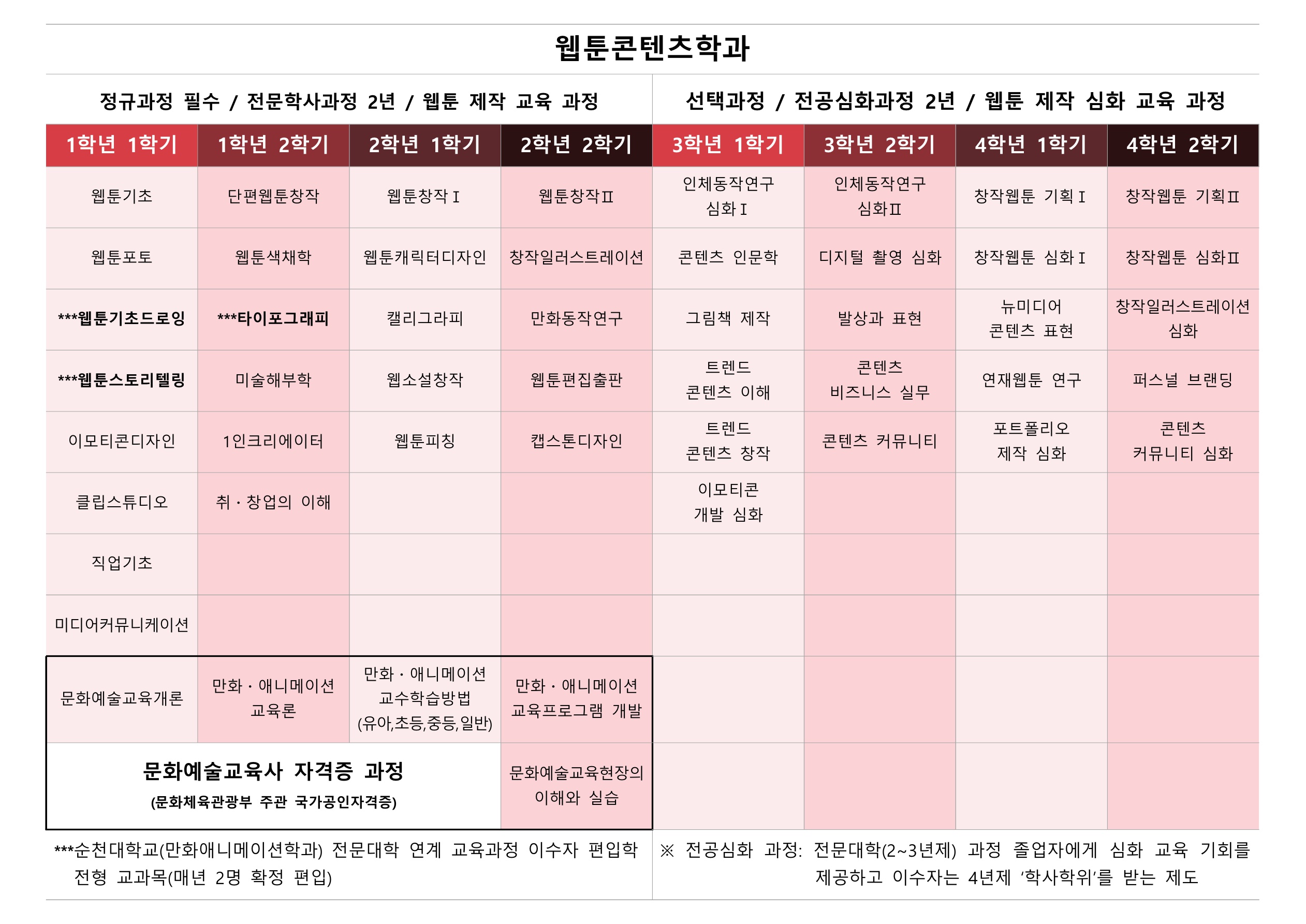4년제 학사학위 취득 가능 안내 및 교육과정 로드맵
