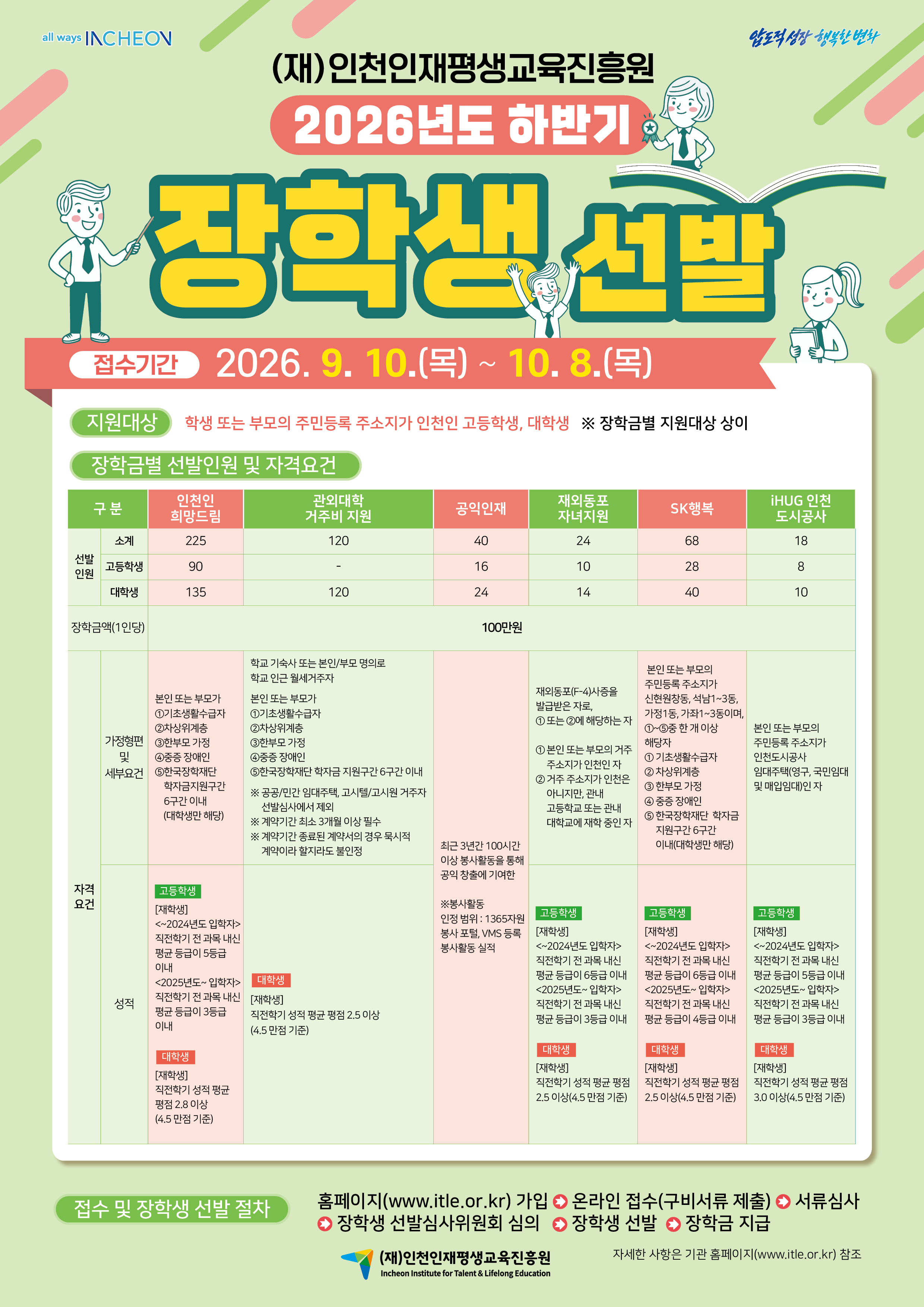 [(재)인천인재평생교육진흥원] 2026년도 (재)인천인재평생교육진흥원 하반기 장학생 선발 안